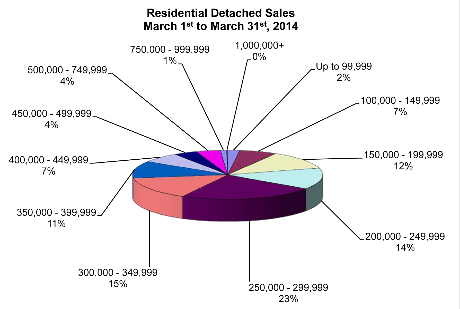 RD Sales Pie Chart March 2014